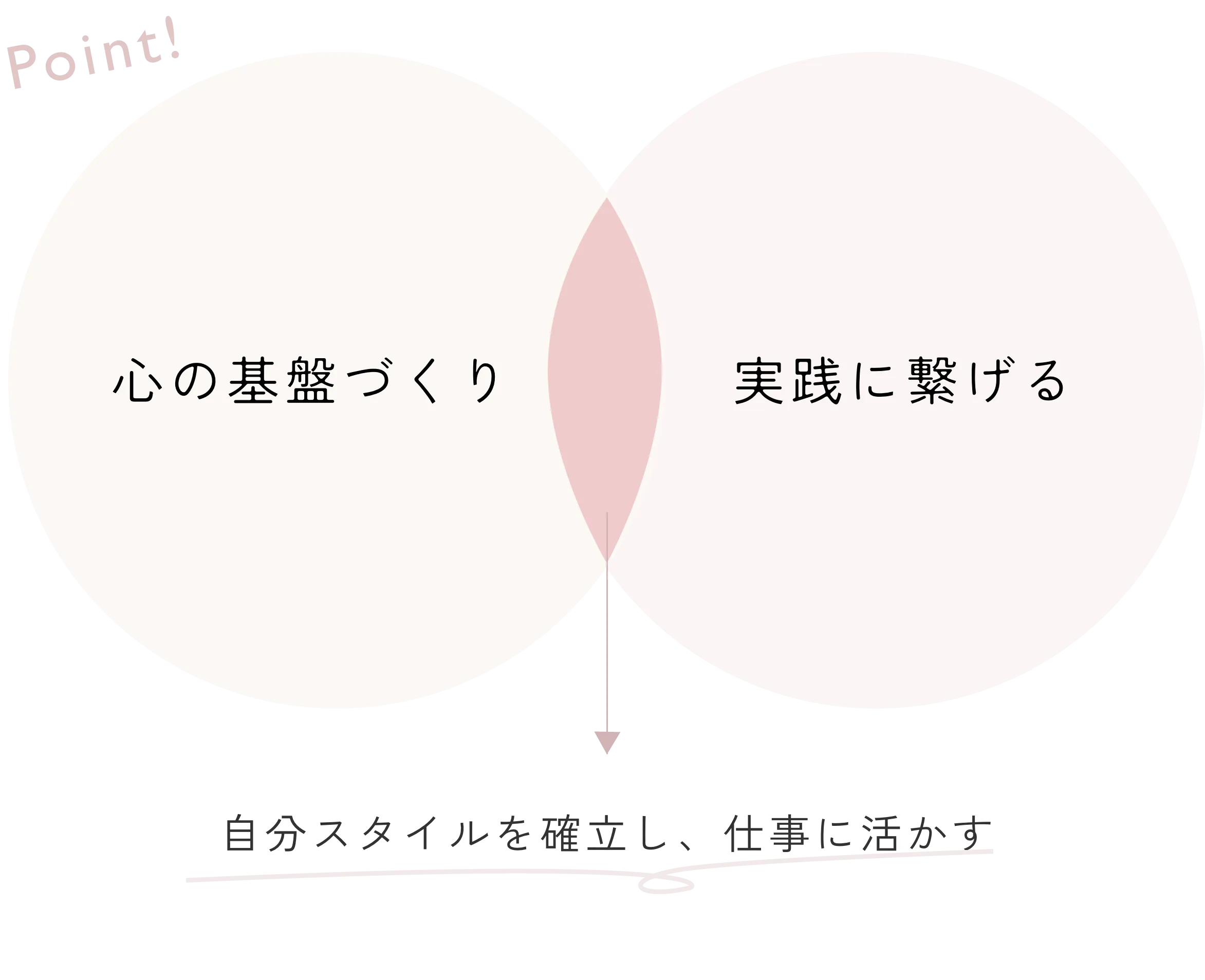 Point! 心の基盤づくり × 実践に繋げる → 自分スタイルを確立し、仕事に活かす