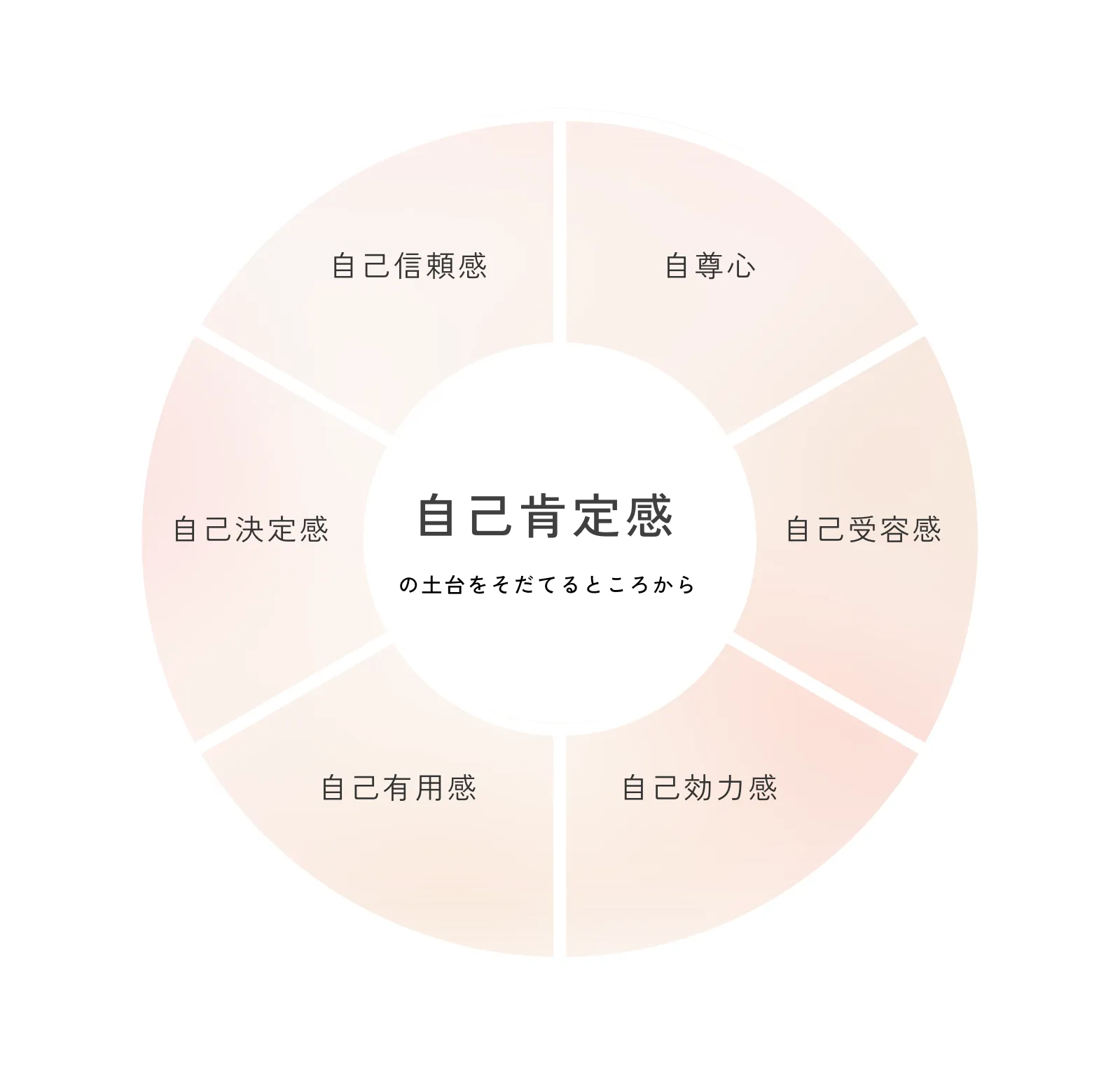 6つの自己肯定感（自己信頼感・自尊心・自己受容感・自己効力感・自己有用感・自己決定感）