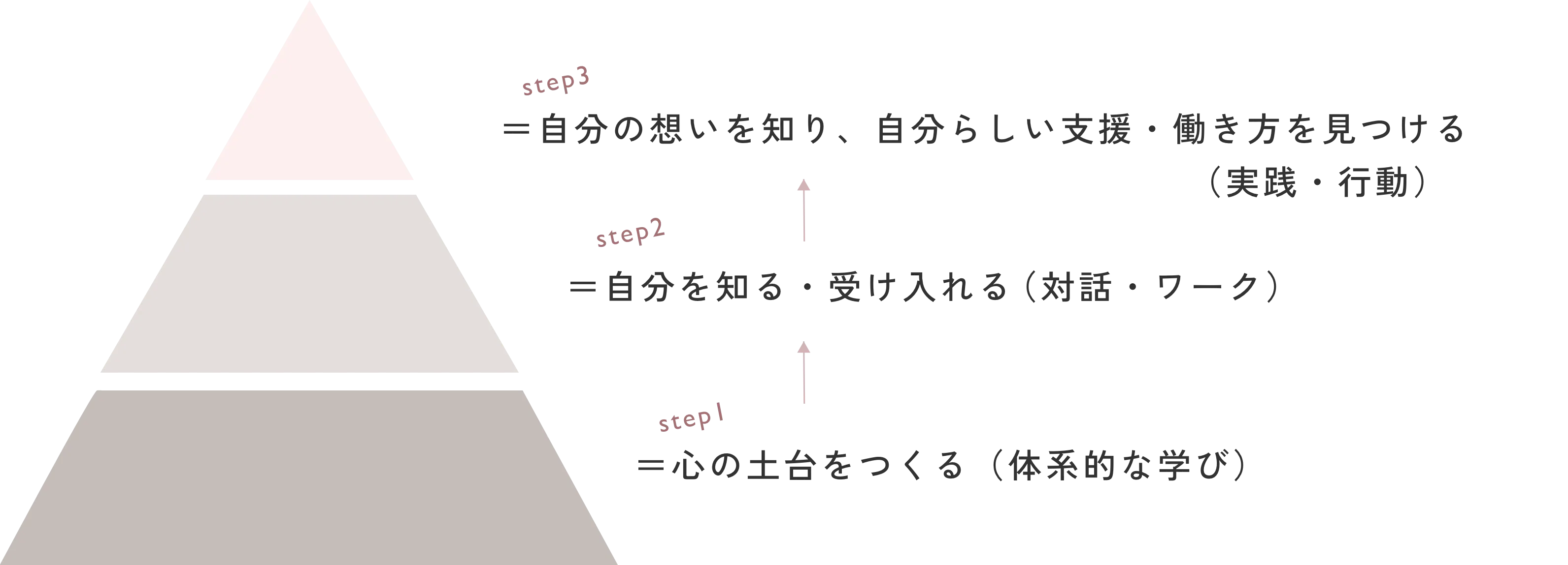 step1：心の土台をつくる（体系的な学び） step2：自分を知る・受け入れる（対話・ワーク） step3：自分の想いを知り、自分らしい支援・働き方を見つける（実践・行動）