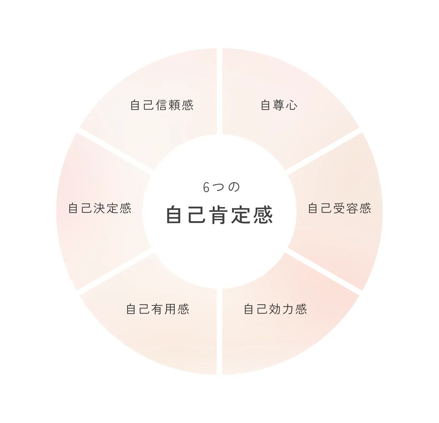 6つの自己肯定感（自己信頼感・自尊心・自己受容感・自己効力感・自己有用感・自己決定感）
